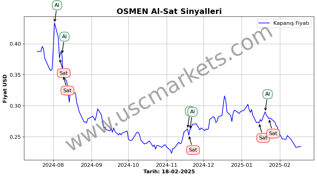 OSMEN algoritma sinyalleri 3