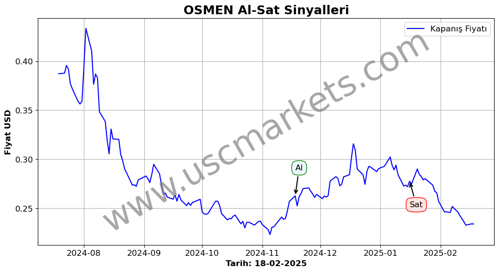 OSMEN algoritma sinyalleri 1