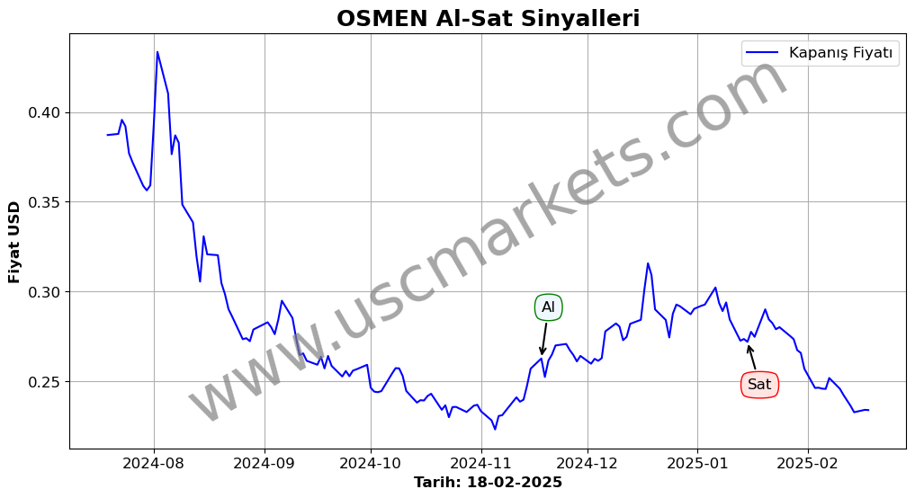 OSMEN algoritma sinyalleri 2