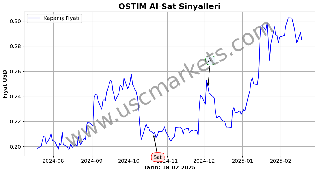 OSTIM algoritma sinyalleri 1