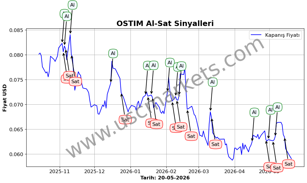 OSTIM algoritma sinyalleri 2