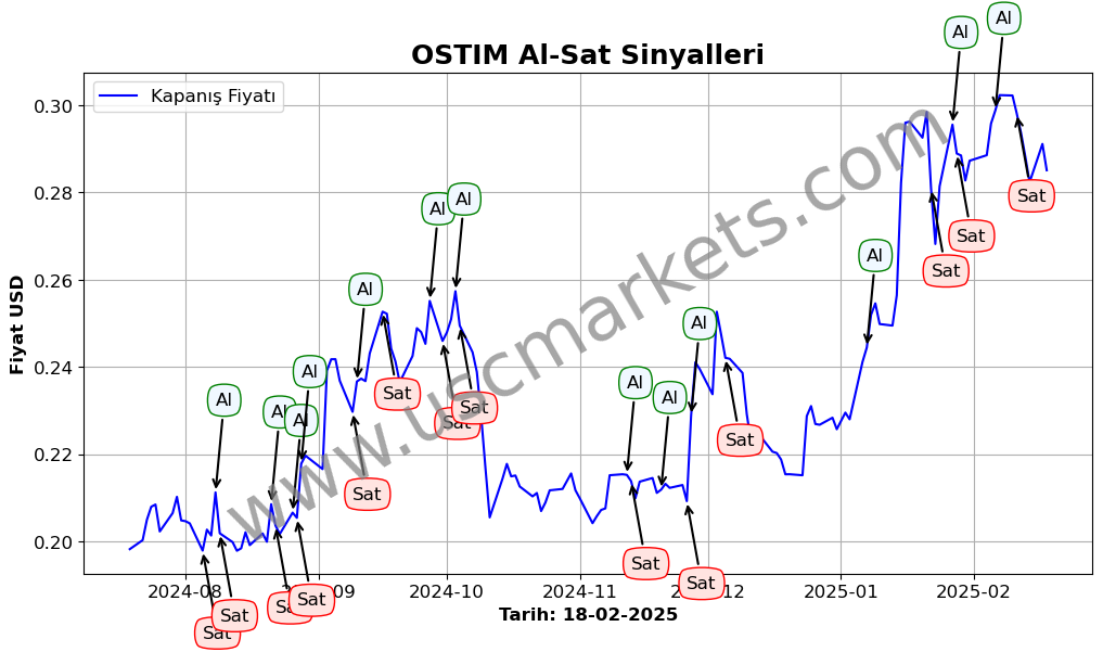 OSTIM algoritma sinyalleri 4