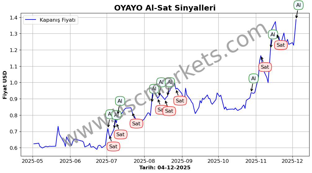 OYAYO algoritma sinyalleri 1