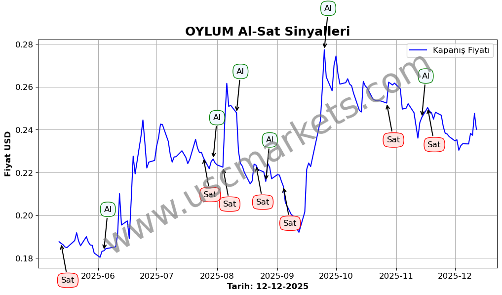 OYLUM algoritma sinyalleri 4