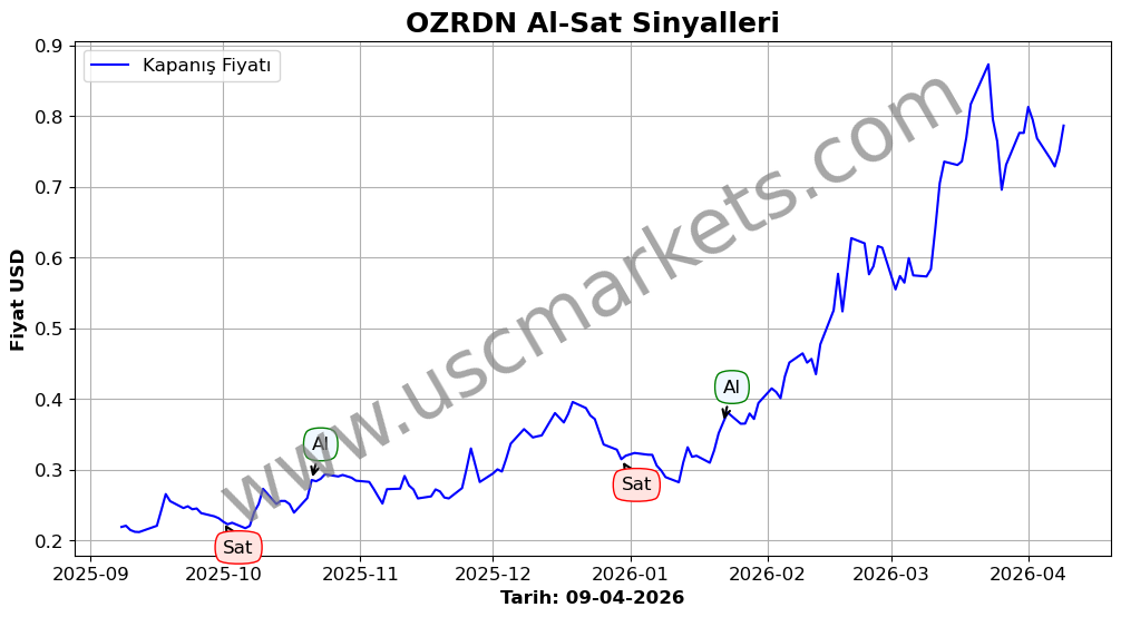 OZRDN algoritma sinyalleri 4