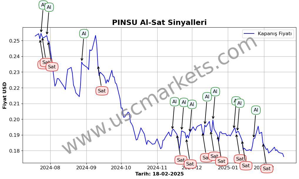 PINSU algoritma sinyalleri 1