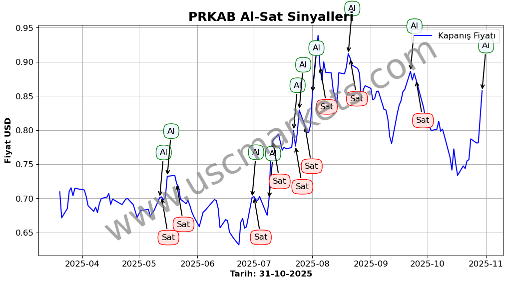 PRKAB algoritma sinyalleri 1
