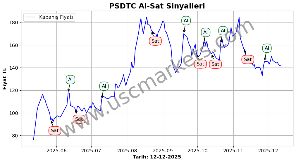 PSDTC algoritma sinyalleri 4