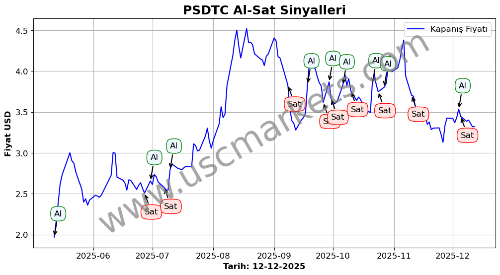 PSDTC algoritma sinyalleri 1