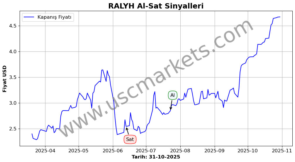 RALYH algoritma sinyalleri 2