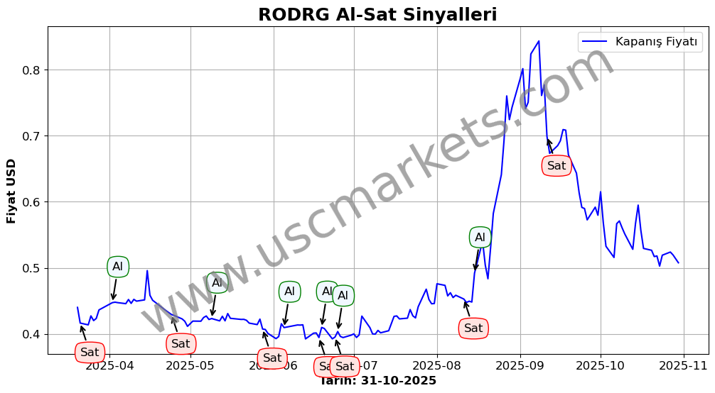RODRG algoritma sinyalleri 4