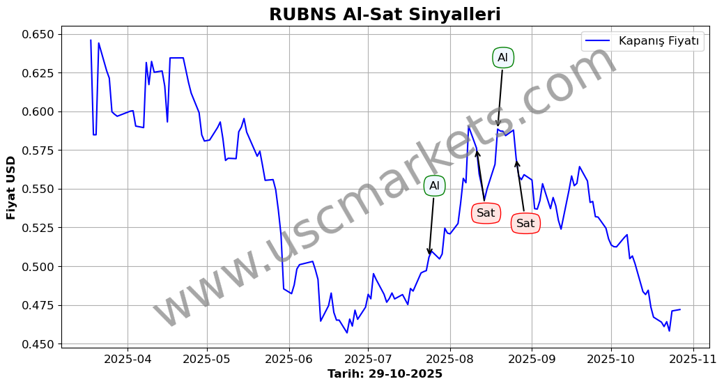 RUBNS algoritma sinyalleri 1