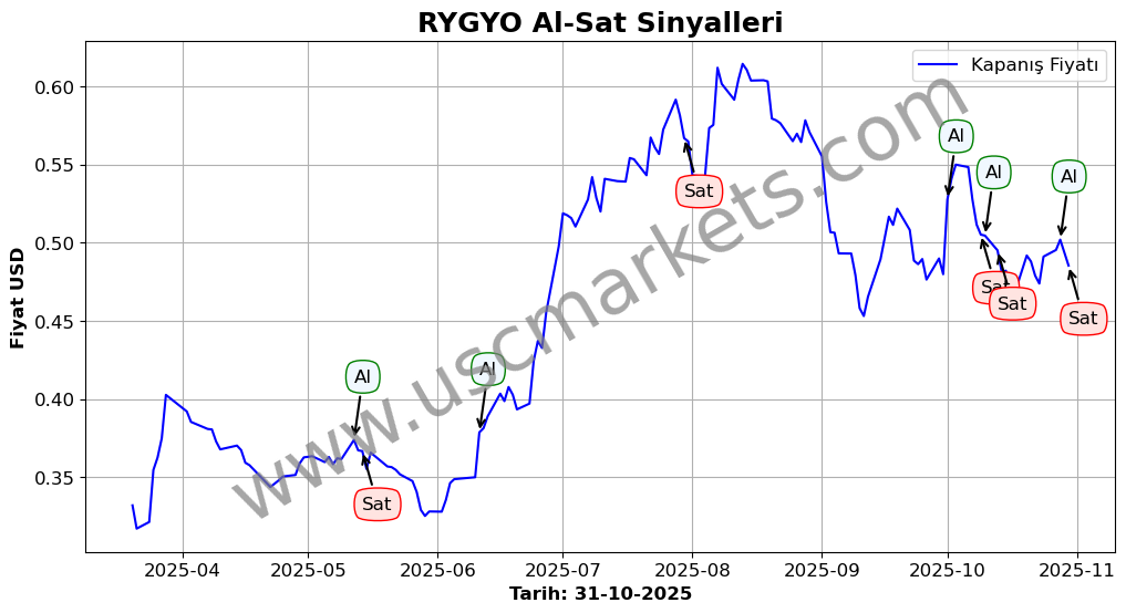 RYGYO algoritma sinyalleri 4