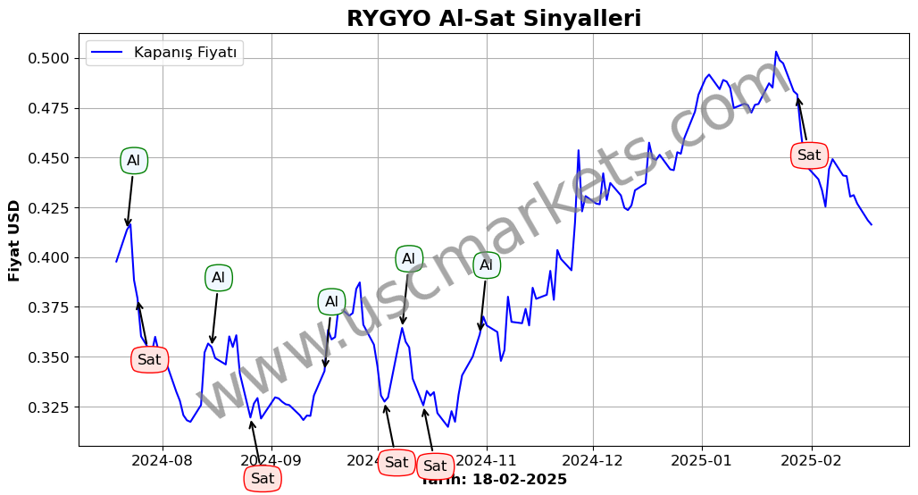RYGYO algoritma sinyalleri 1