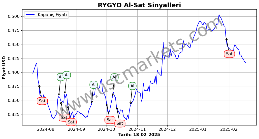 RYGYO algoritma sinyalleri 3