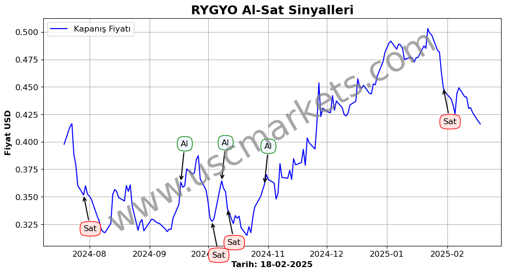 RYGYO algoritma sinyalleri 4