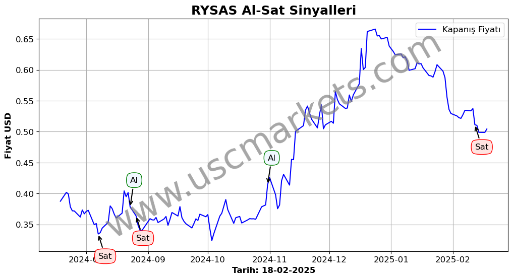 RYSAS algoritma sinyalleri 1