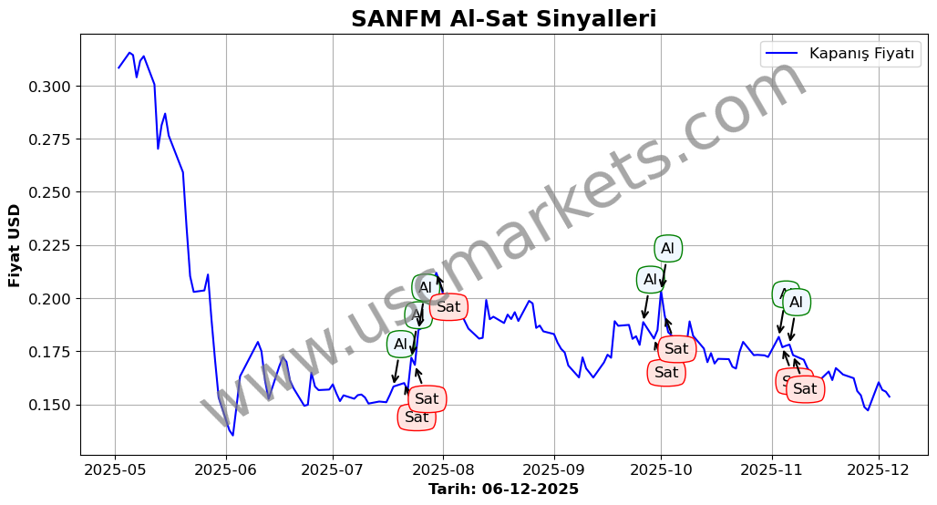 SANFM algoritma sinyalleri 1