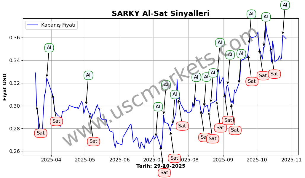 SARKY algoritma sinyalleri 3