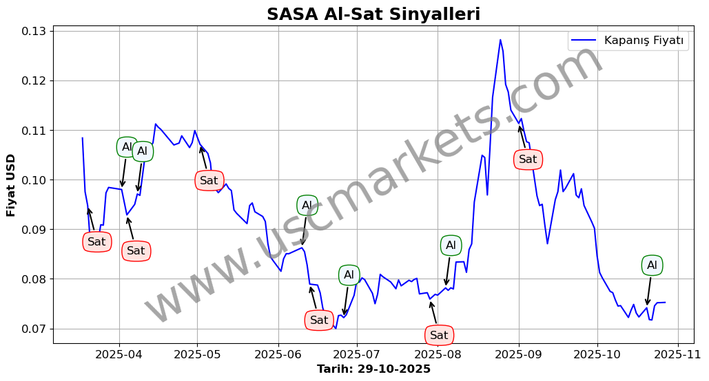 SASA algoritma sinyalleri 3