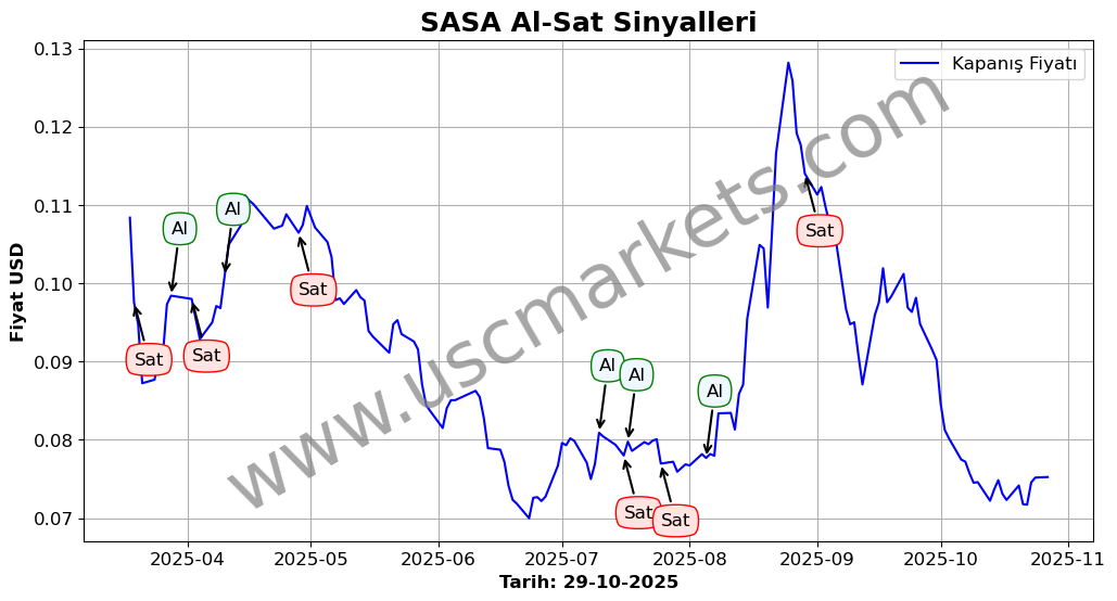 SASA algoritma sinyalleri 4