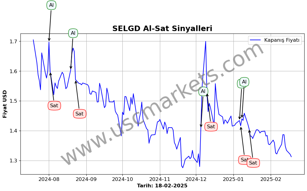 SELGD algoritma sinyalleri 1