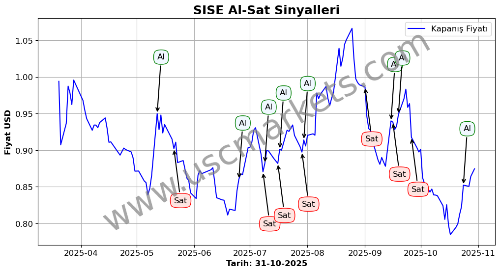 SISE algoritma sinyalleri 4