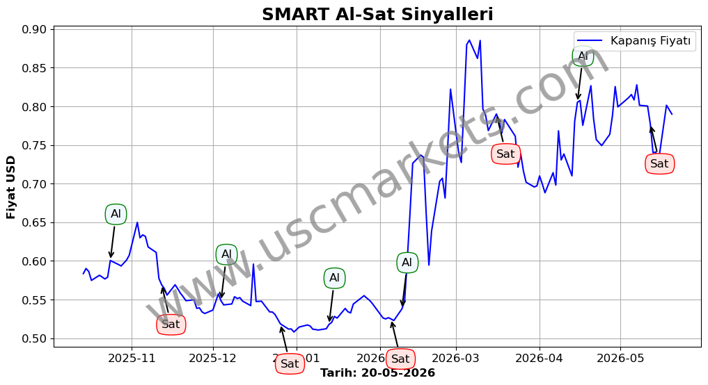 SMART algoritma sinyalleri 2