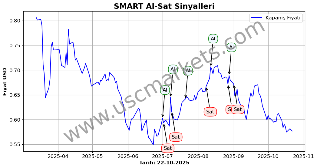SMART algoritma sinyalleri 4