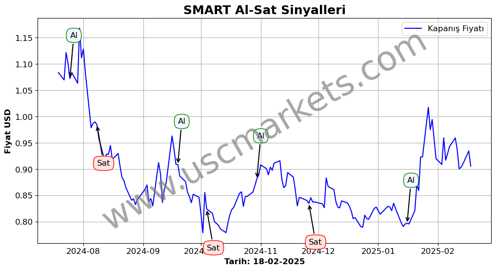 SMART algoritma sinyalleri 4