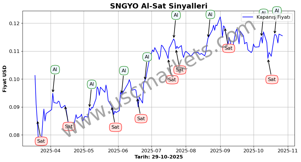 SNGYO algoritma sinyalleri 4