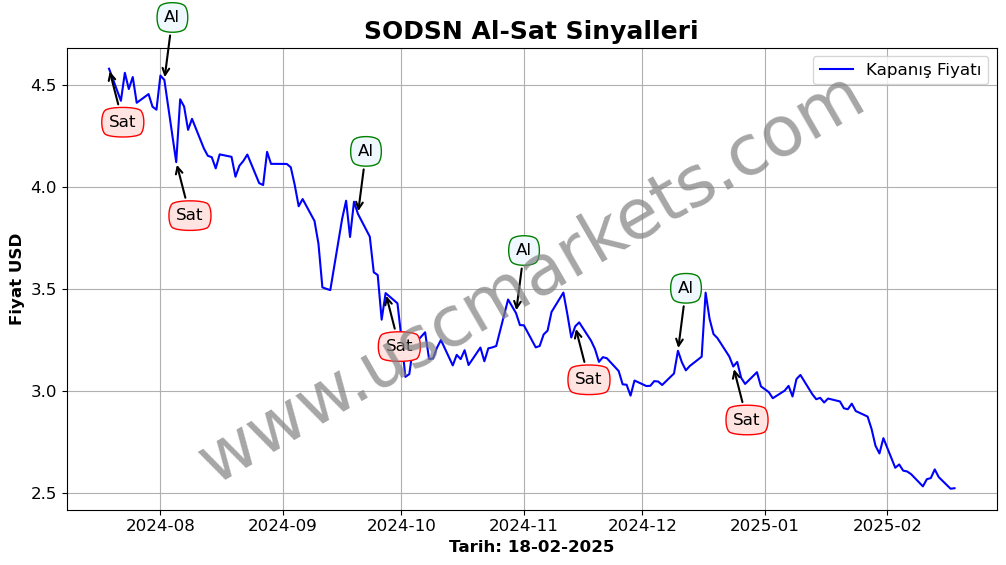SODSN algoritma sinyalleri 3