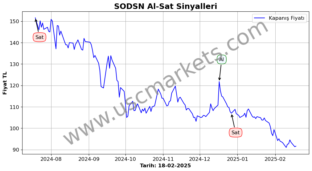 SODSN algoritma sinyalleri 4