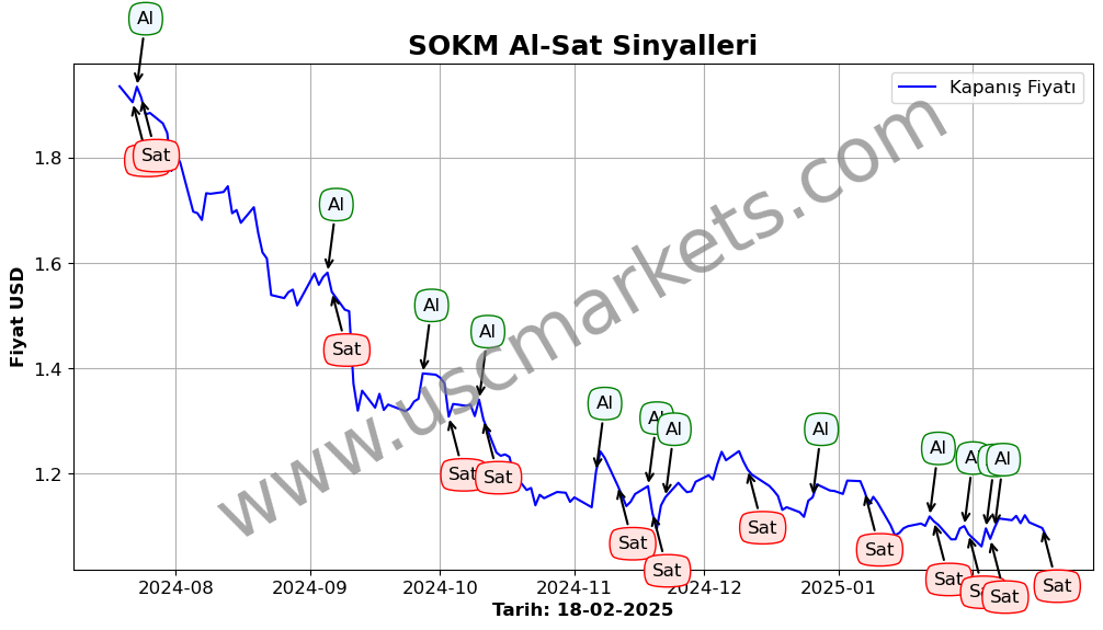 SOKM algoritma sinyalleri 3