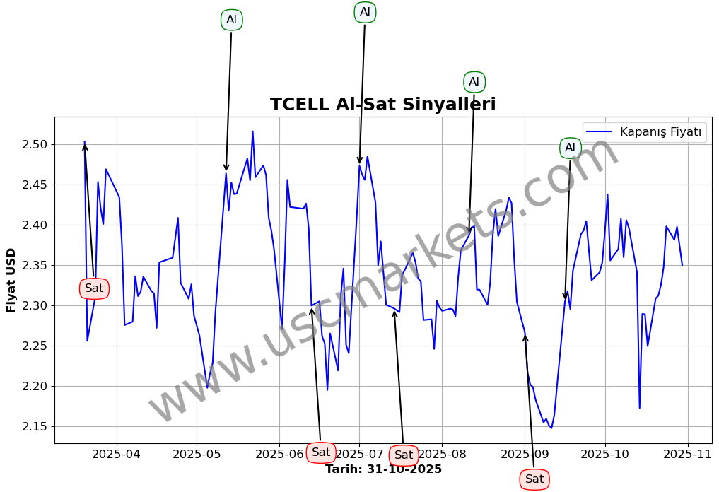 TCELL algoritma sinyalleri 4