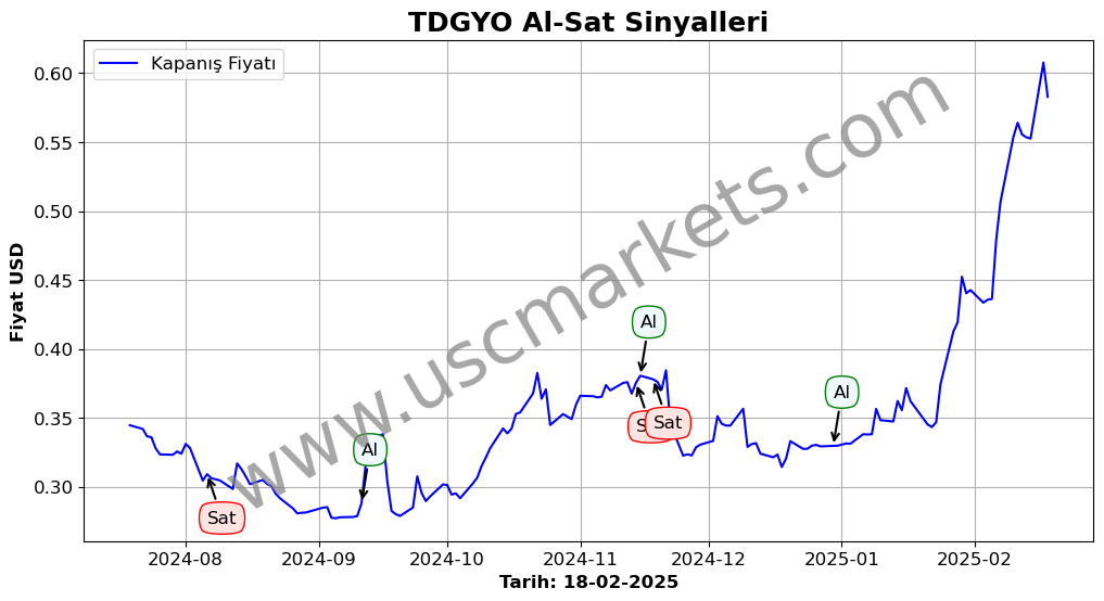 TDGYO algoritma sinyalleri 4