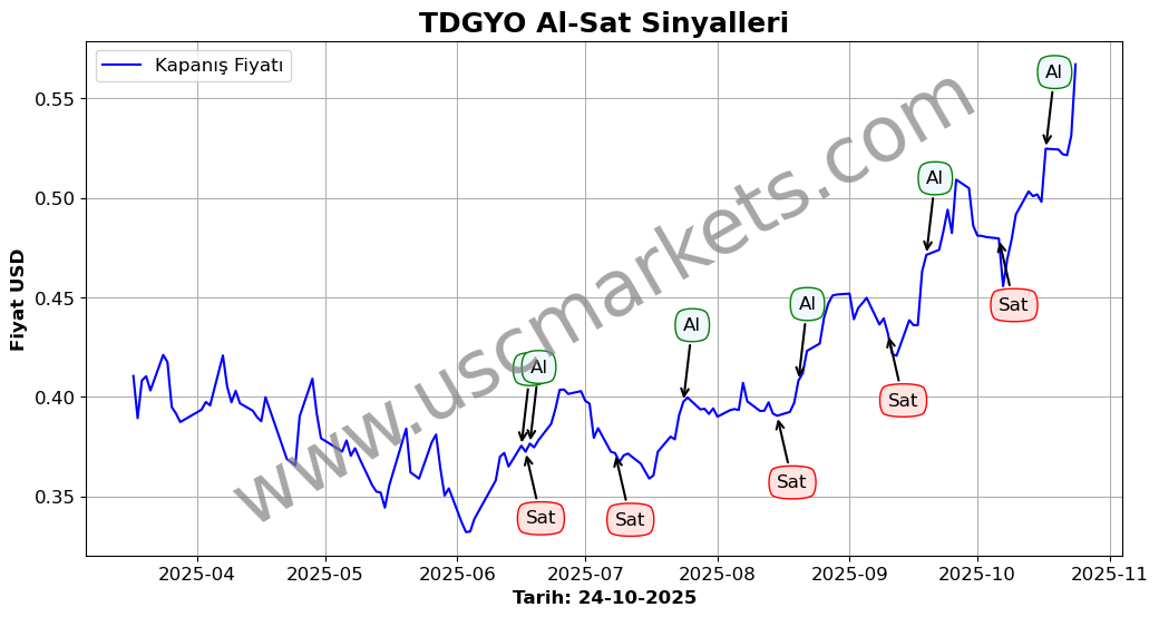TDGYO algoritma sinyalleri 3