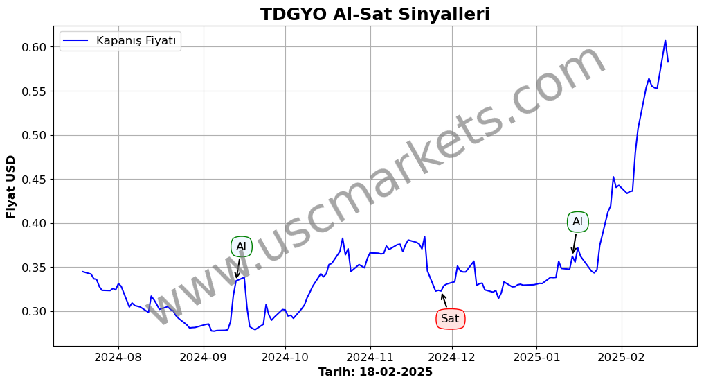 TDGYO algoritma sinyalleri 2