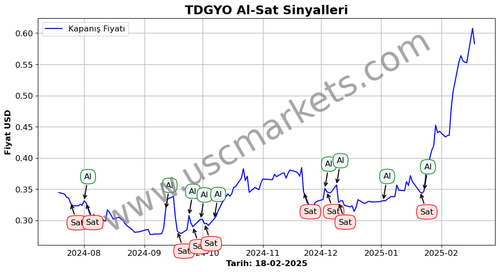 TDGYO algoritma sinyalleri 3