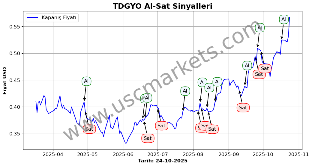 TDGYO algoritma sinyalleri 1