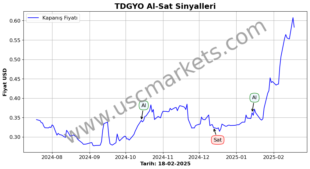TDGYO algoritma sinyalleri 1