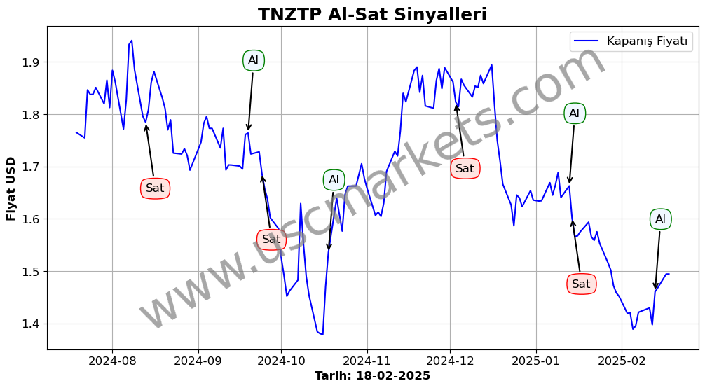 TNZTP algoritma sinyalleri 1