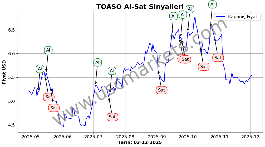 TOASO algoritma sinyalleri 4