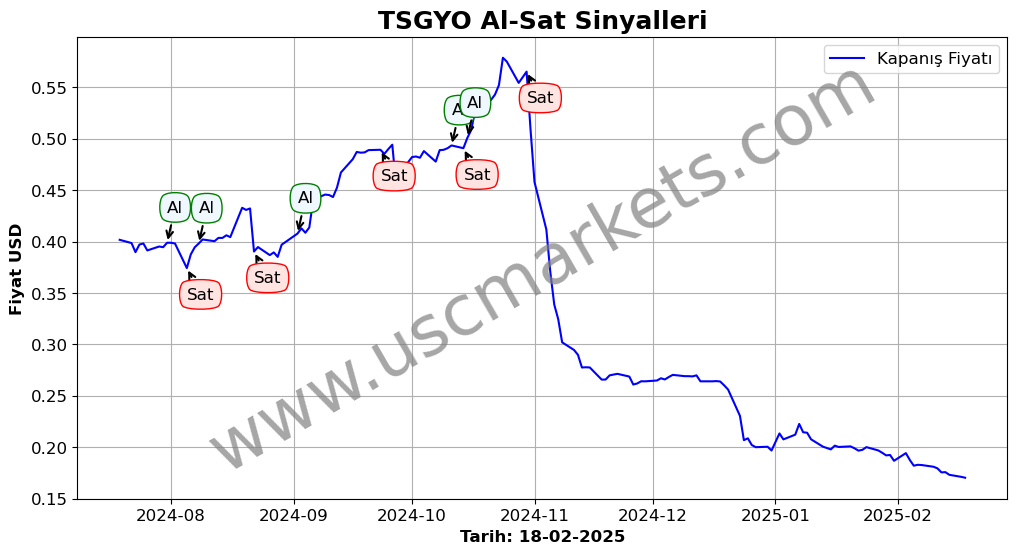 TSGYO algoritma sinyalleri 4