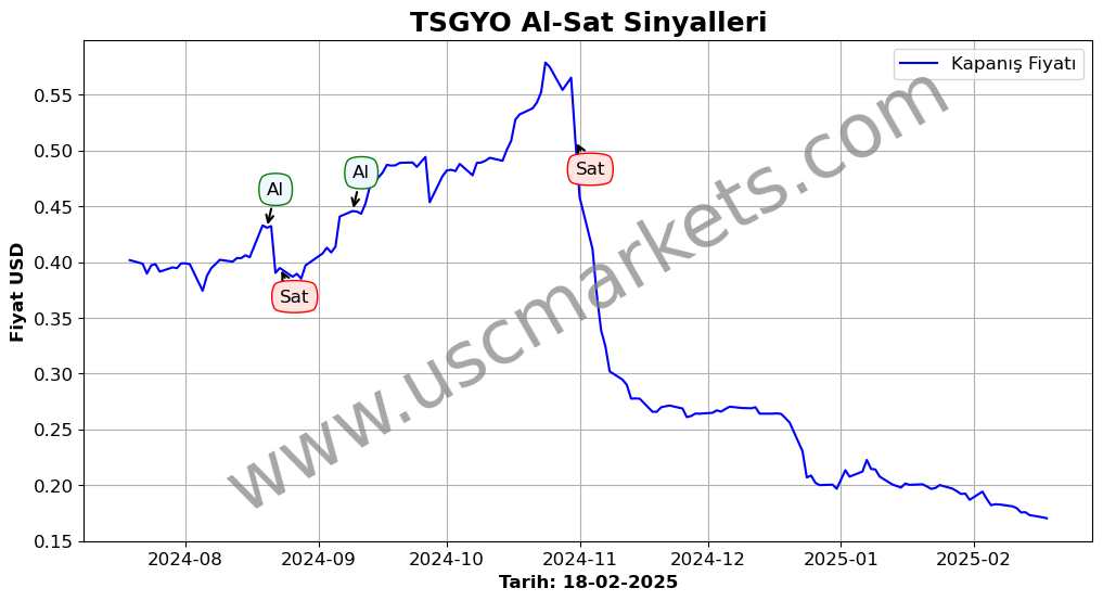 TSGYO algoritma sinyalleri 2