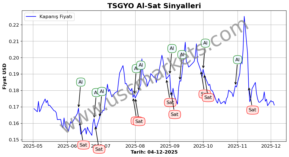 TSGYO algoritma sinyalleri 3
