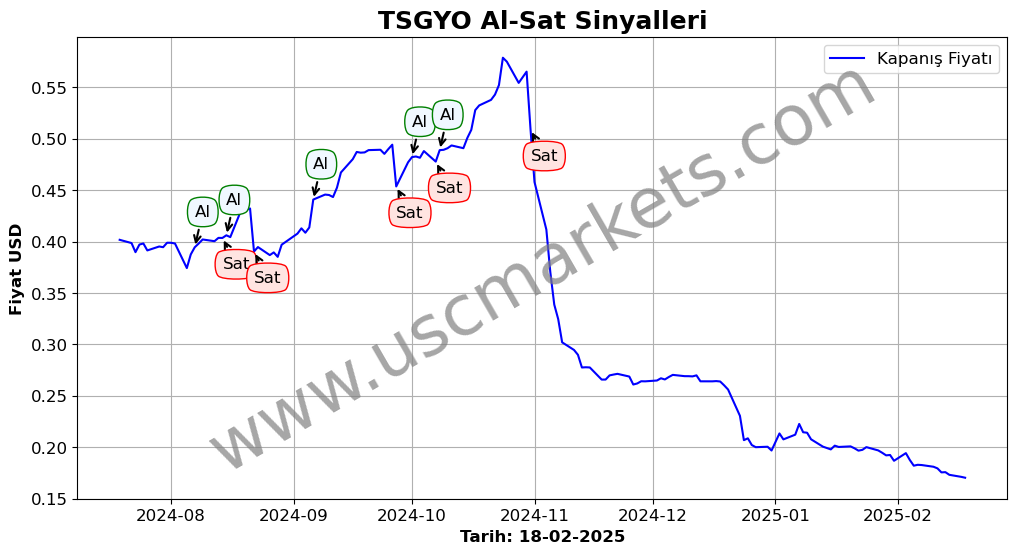 TSGYO algoritma sinyalleri 1