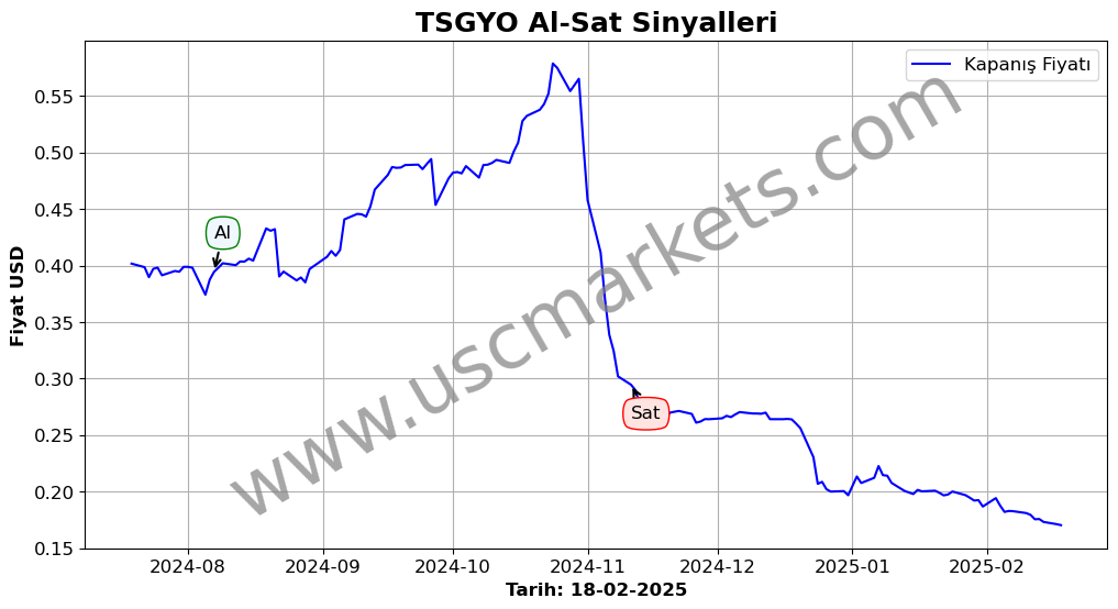 TSGYO algoritma sinyalleri 3