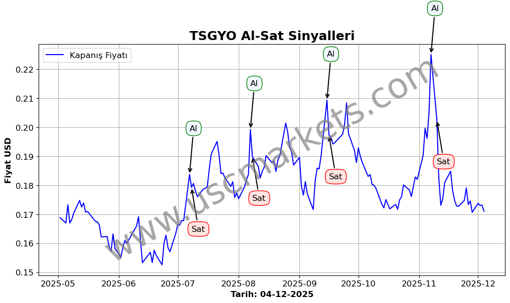 TSGYO algoritma sinyalleri 4
