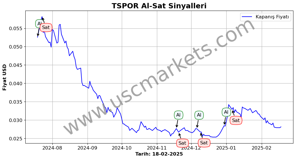 TSPOR algoritma sinyalleri 2